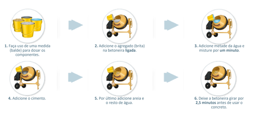 Betoneira 400 litros - o processo